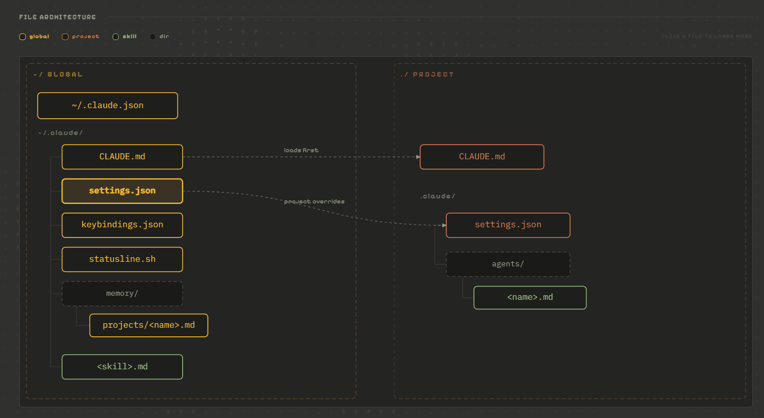 Architecture diagram showing Claude Code components: global settings, project settings, agents, and memory