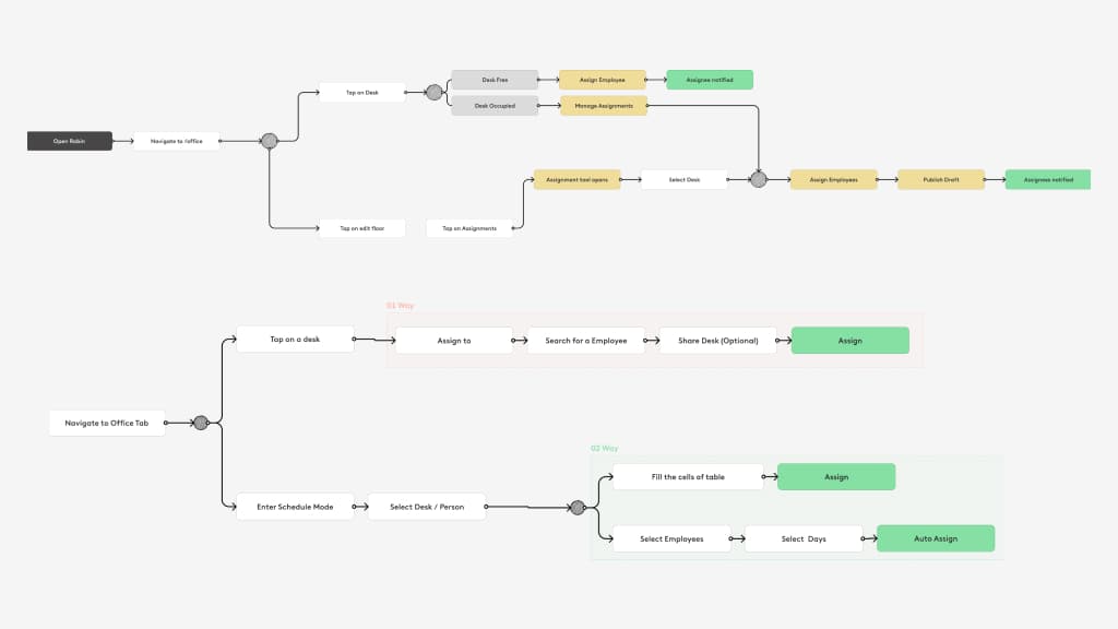 Dynamic Desks user flow diagrams comparing the existing Robin app desk assignment flow with a proposed simplified 2-way assignment flow supporting manual and auto-assign