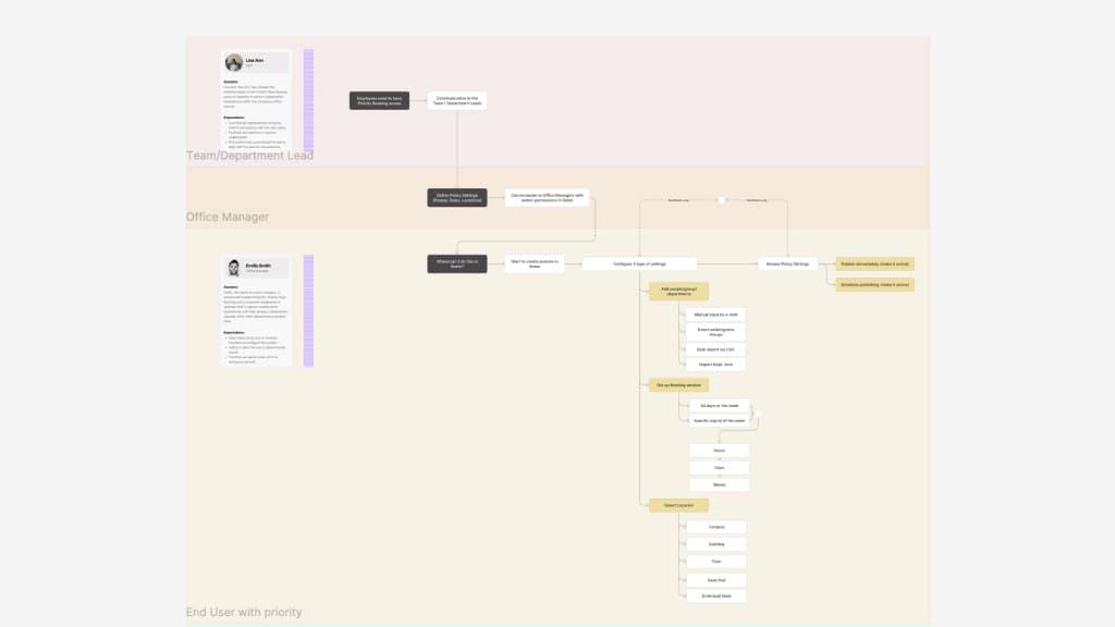 Priority Desk Booking service blueprint mapping three user roles — Team Lead, Office Manager, and End User — through the full priority booking setup and configuration flow