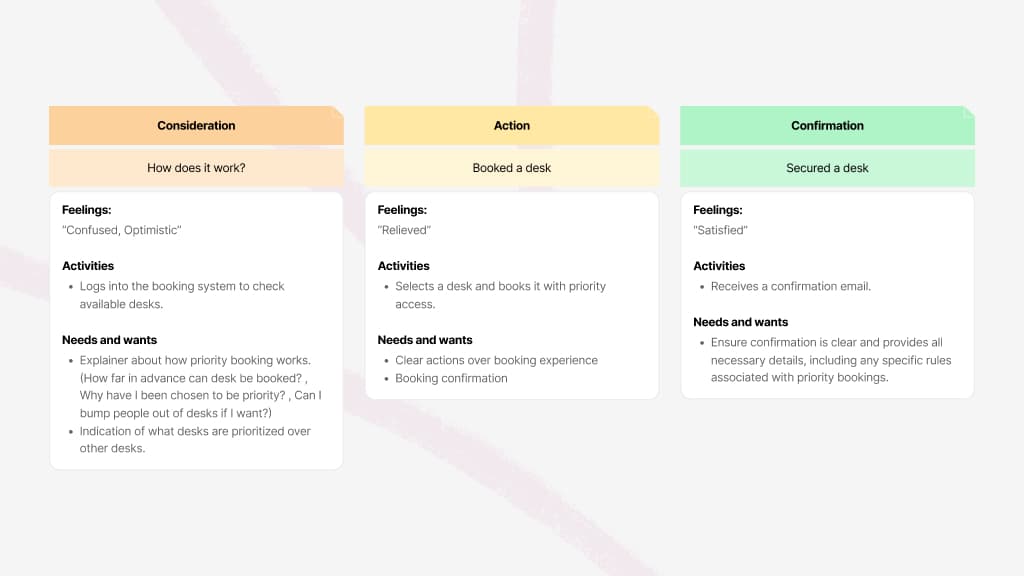Priority Desk Booking user journey map covering three stages — Consideration where the user is confused, Action where the user books a desk with priority access, and Confirmation where the user receives an email and feels satisfied