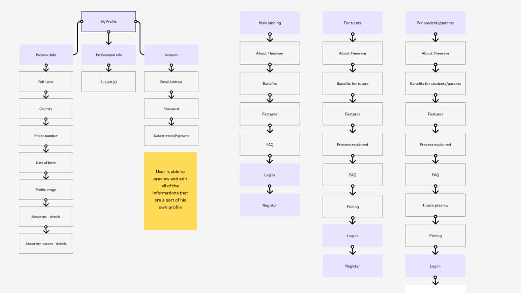 Teorem platform information architecture showing the user profile structure tree and site map with separate navigation flows for tutors and students or parents