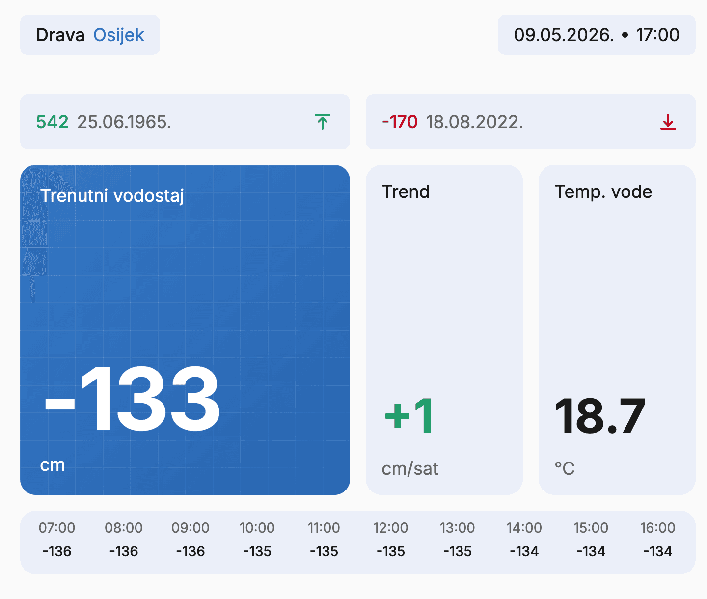 River navigation dashboard showing water level at -133cm, trend +1, and temperature 18.7°C with a 24-hour chart