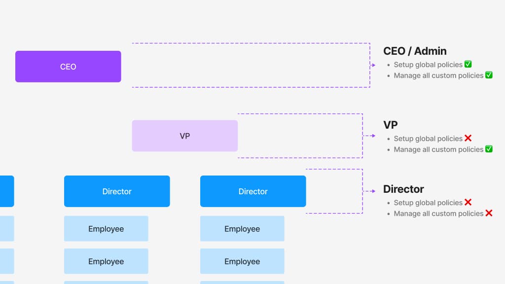 Hybrid work policy permission hierarchy diagram showing CEO, VP, and Director roles with their respective global and custom policy management access levels