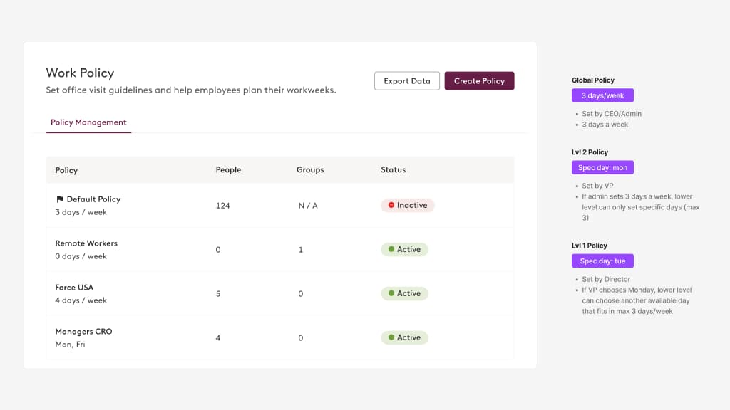 Hybrid work policy management dashboard listing Default, Remote Workers, Force USA, and Managers CRO policies with employee counts, group assignments, and active or inactive status
